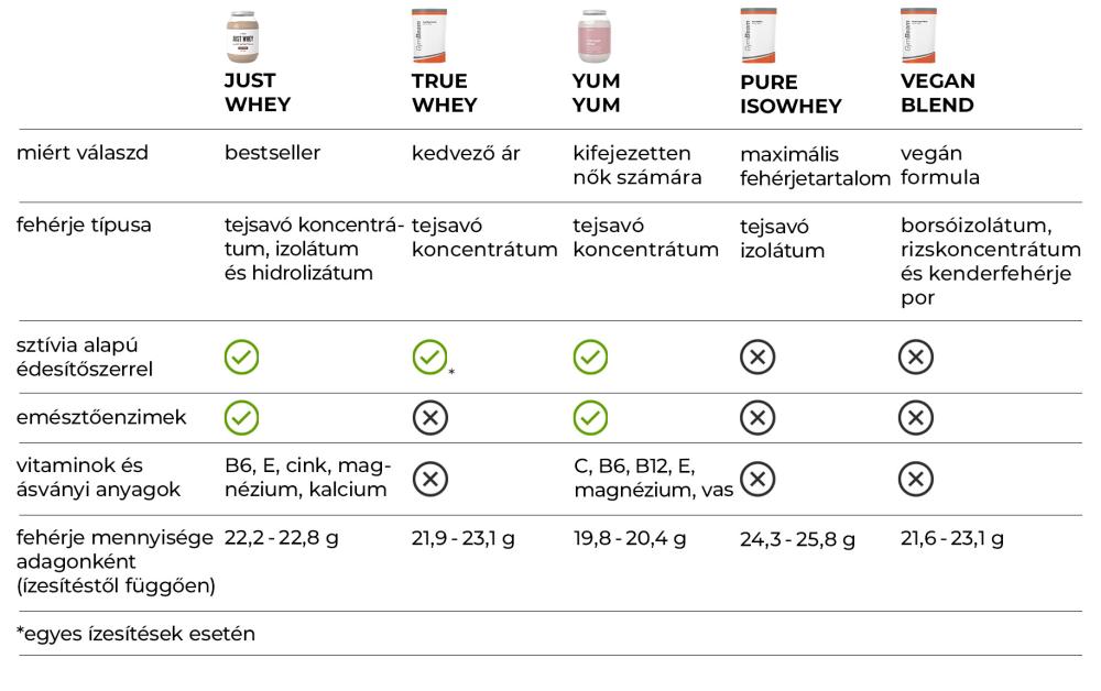 GymBeam fehérjék összehasonlítása