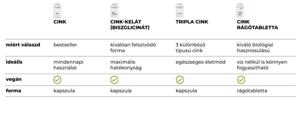 Table: Comparison of GymBeam zincs