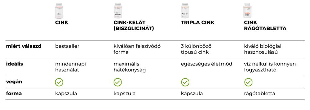 Table: Comparison of Zincs GymBeam