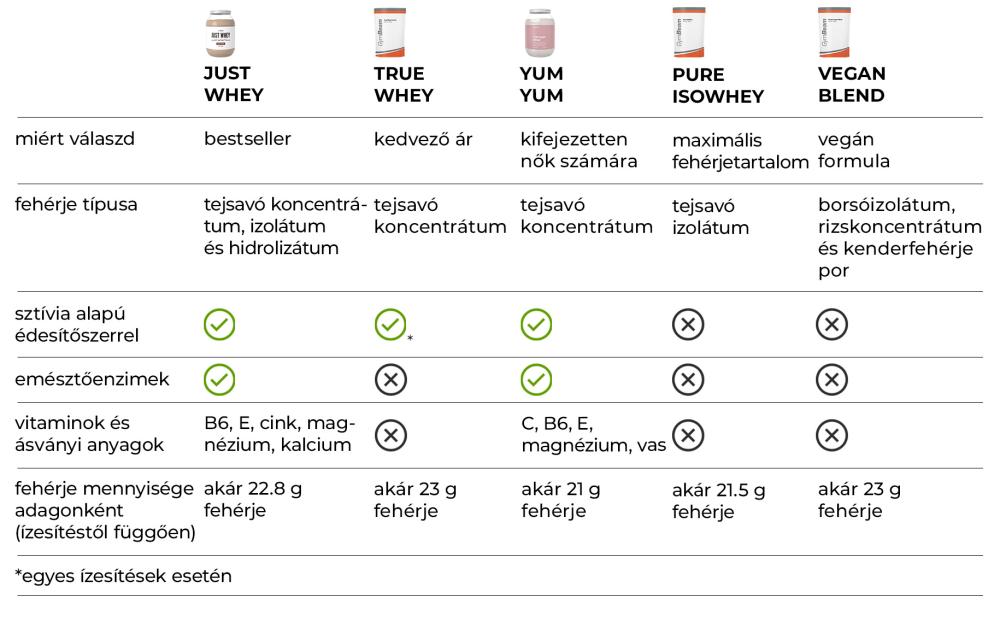 True Whey Protein - GymBeam