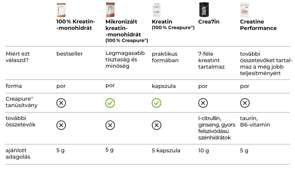 Table: Comparison of GymBeam creatines