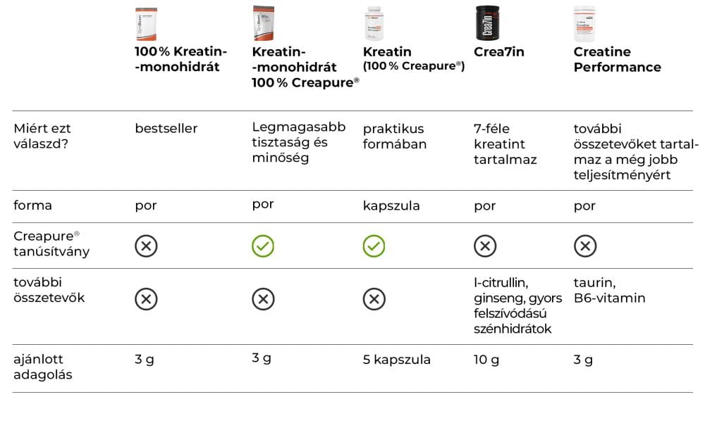 100% Kreatin-monohidrát - GymBeam